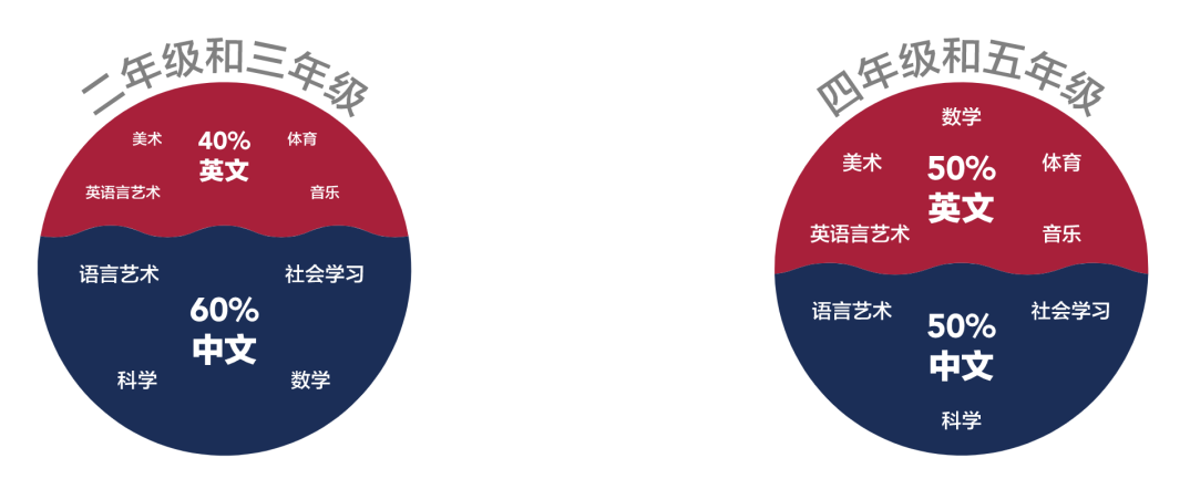 雙語教學(xué)對(duì)學(xué)生學(xué)科成績的影響研究