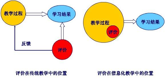 形成性評(píng)價(jià)在雙語教學(xué)中的作用探究