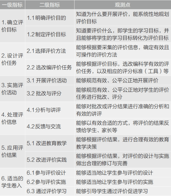 教師教學評價標準的統一化，探索與實踐