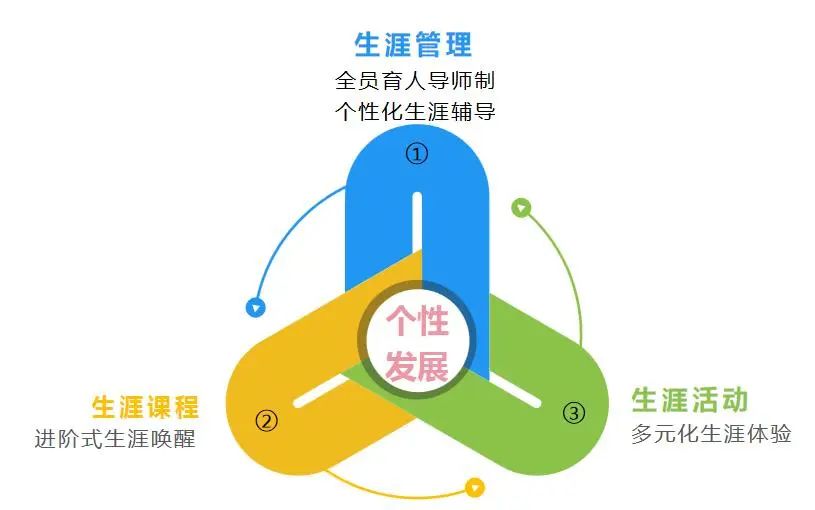 個性化學生生涯規(guī)劃指導，探索與實踐之路
