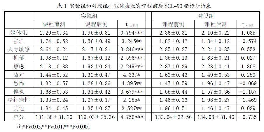 學生心理健康教育課程效果評估