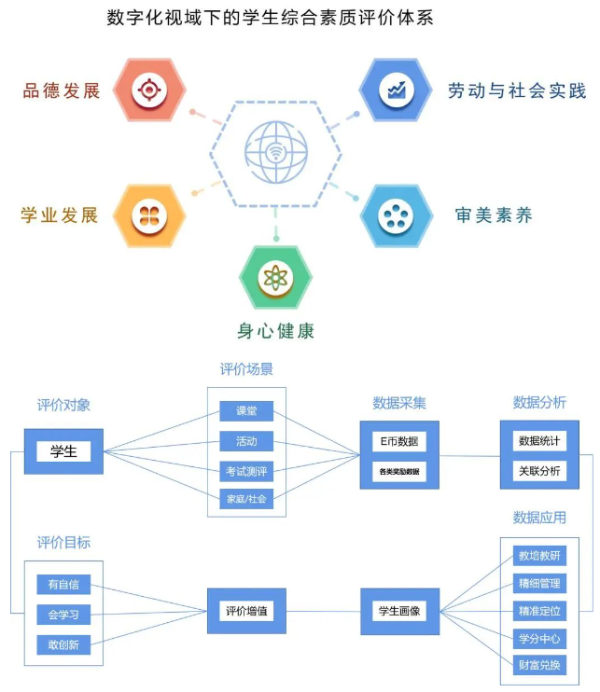 學(xué)生綜合素質(zhì)評價(jià)與學(xué)校人才培養(yǎng)質(zhì)量保障體系