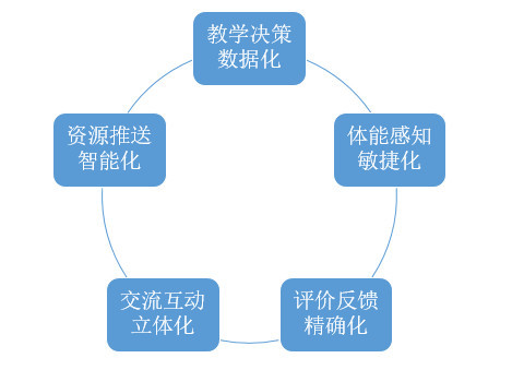 技能迭代，教師適應(yīng)教育變革的必由之路