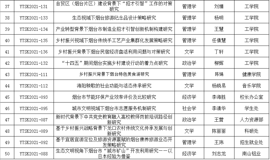 學校立項12項泰安市哲學社會科學規(guī)劃研究項目，探索與實踐