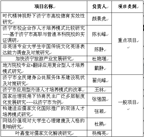 學校立項12項泰安市哲學社會科學規(guī)劃研究項目，探索與實踐