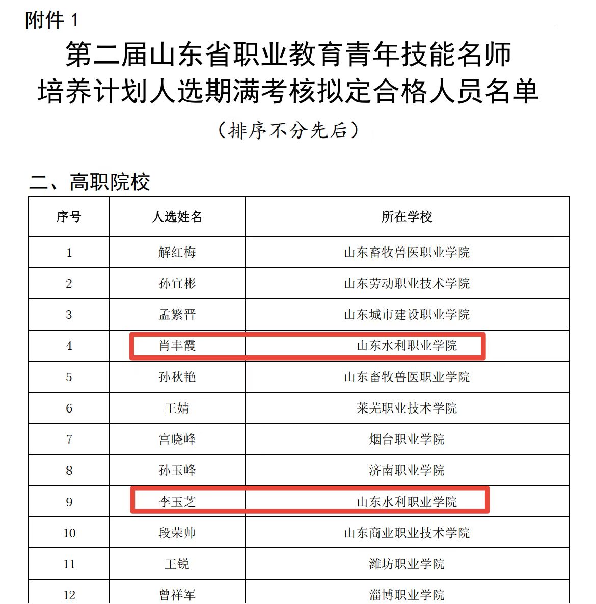我院機(jī)電技術(shù)工程系教師張曄榮獲第四屆山東省職業(yè)教育青年技能名師稱號(hào)