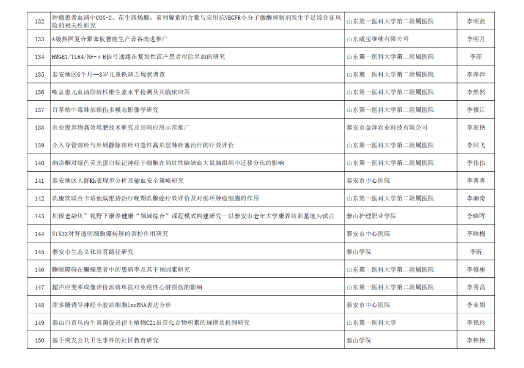 政策引領(lǐng)下，學(xué)院立項(xiàng)泰安市科技創(chuàng)新發(fā)展項(xiàng)目達(dá)16項(xiàng)，科研繁榮成果顯著