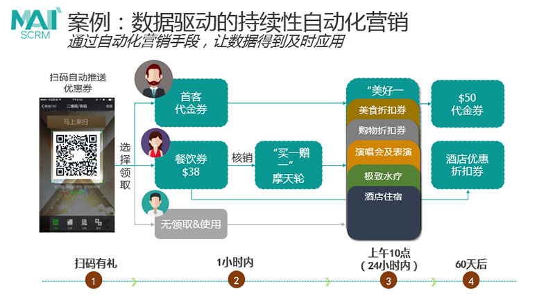 營(yíng)銷(xiāo)自動(dòng)化場(chǎng)景應(yīng)用實(shí)戰(zhàn)及ROI提升策略分享