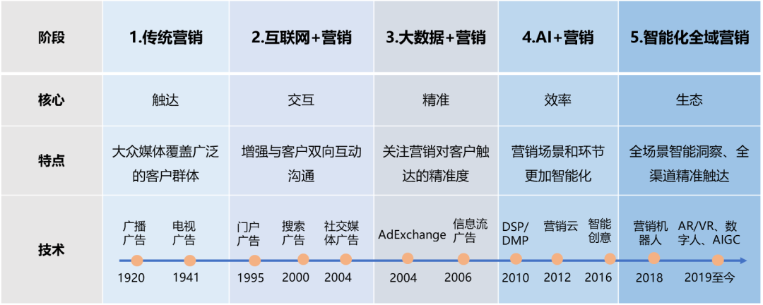 AI消息預(yù)測功能在營銷中的價值深度解析